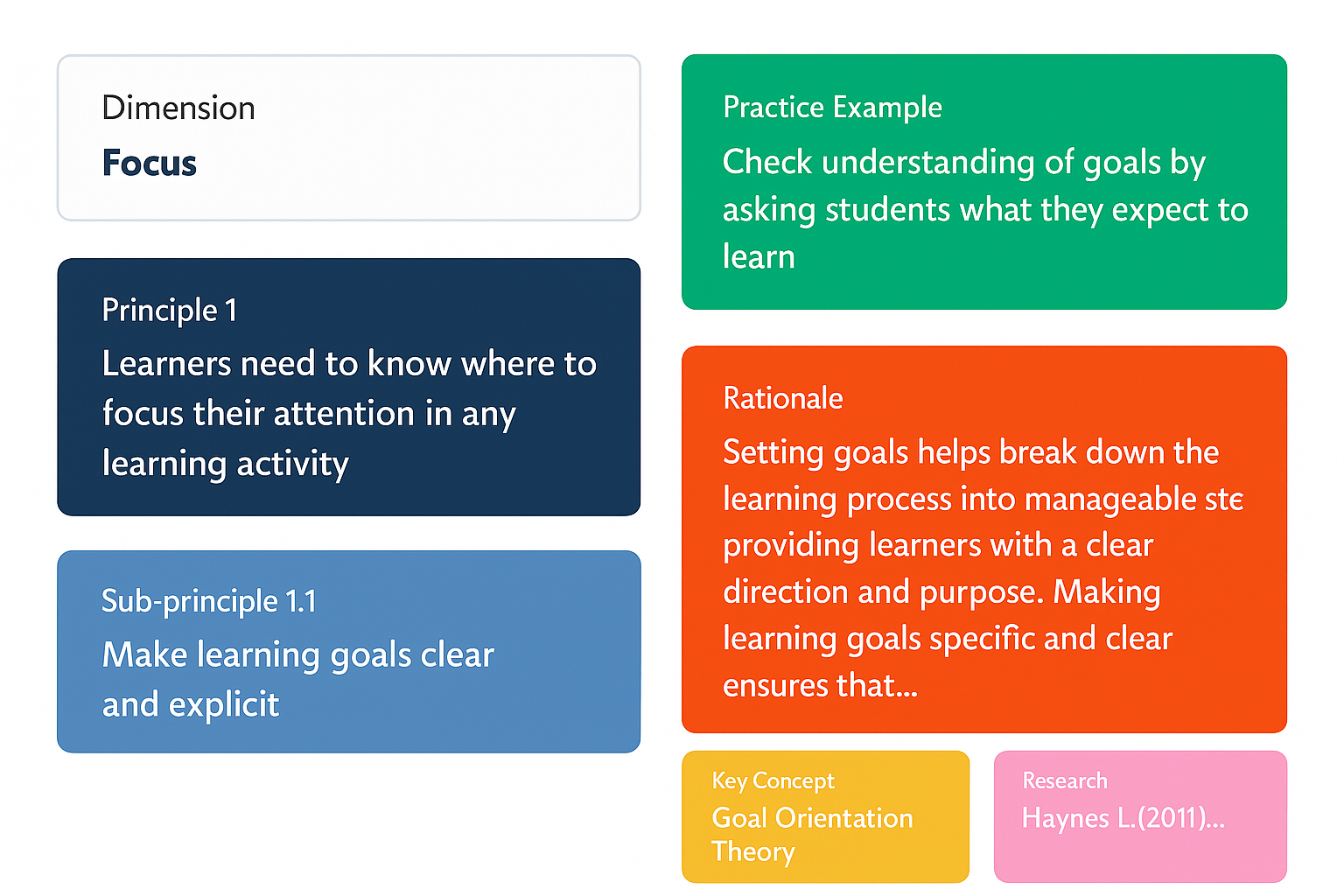 Oxford Principles Framework Example - showing Dimension: Focus, Principle 1, Sub-principle 1.1, with Practice Example, Rationale, and Key Concepts