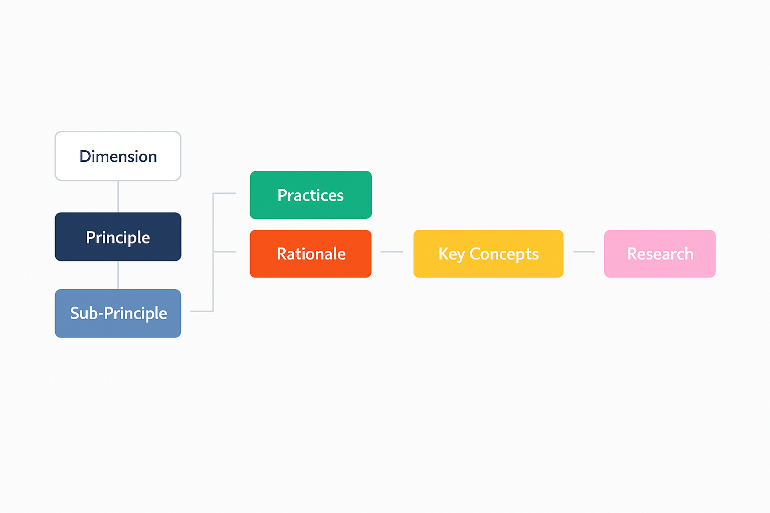 Oxford Principles Framework Structure - showing the hierarchy from Dimension to Principle to Sub-Principle to Practices, Rationale, Key Concepts, and Research